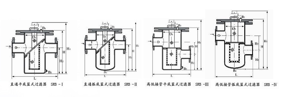 SRB,SBL快開(kāi)籃式過(guò)濾器(圖2)