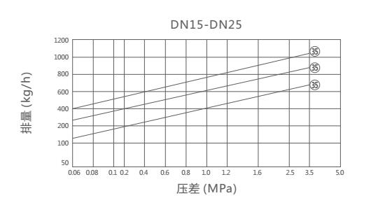 CS69H,CS19H圓盤(pán)式蒸汽疏水閥(圖1)