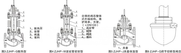 ZJHP,ZJHM氣動薄膜調(diào)節(jié)閥(圖2)