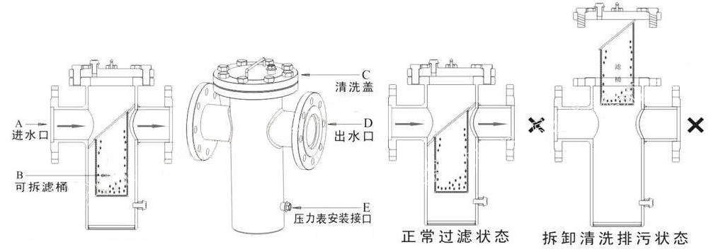 SRB,SBL快開(kāi)籃式過(guò)濾器(圖3)