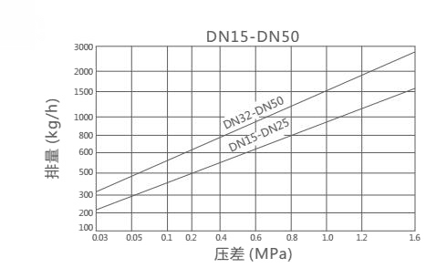 CS49H熱動(dòng)力圓盤式蒸汽疏水閥（Y型）(圖1)