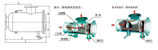 ZGP反沖洗自動(dòng)排污過(guò)濾器(圖1)