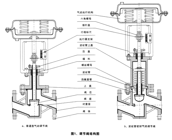 ZJHPF46氣動(dòng)波紋管襯氟調(diào)節(jié)閥(圖1)