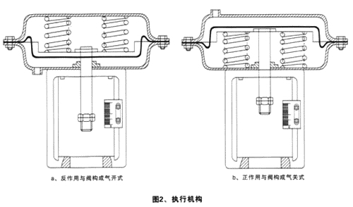 ZJHPF46氣動(dòng)波紋管襯氟調(diào)節(jié)閥(圖2)