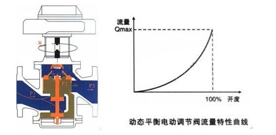 EDRV電動(dòng)平衡閥(圖1)